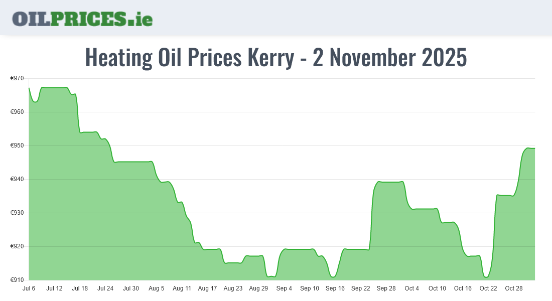 Cheapest Heating Oil Prices in Kerry / Ciarraí (500 Litres) Oil